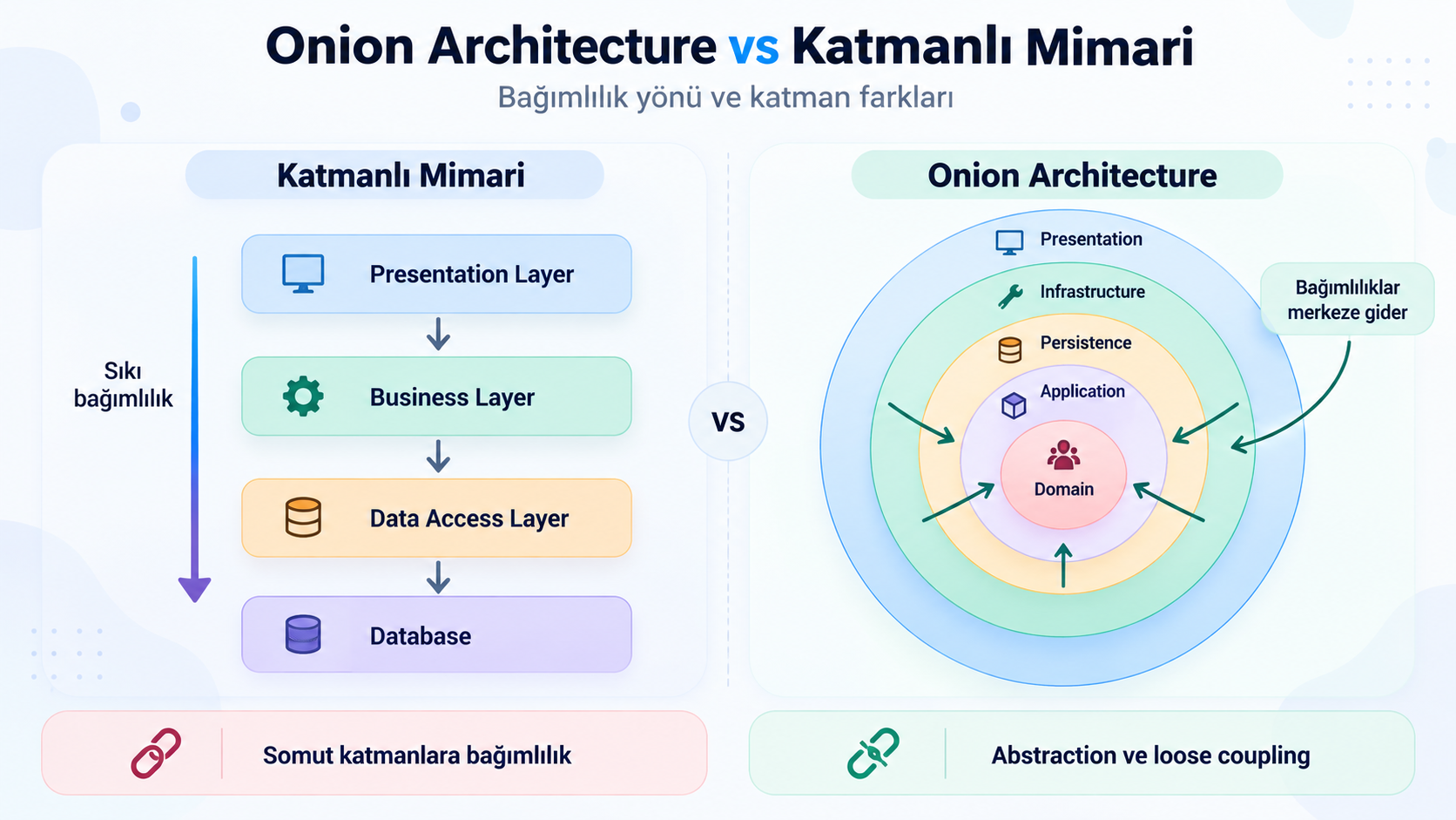 Cover for Onion Architecture Nedir? Katmanlı Mimari ile Arasındaki Farklar